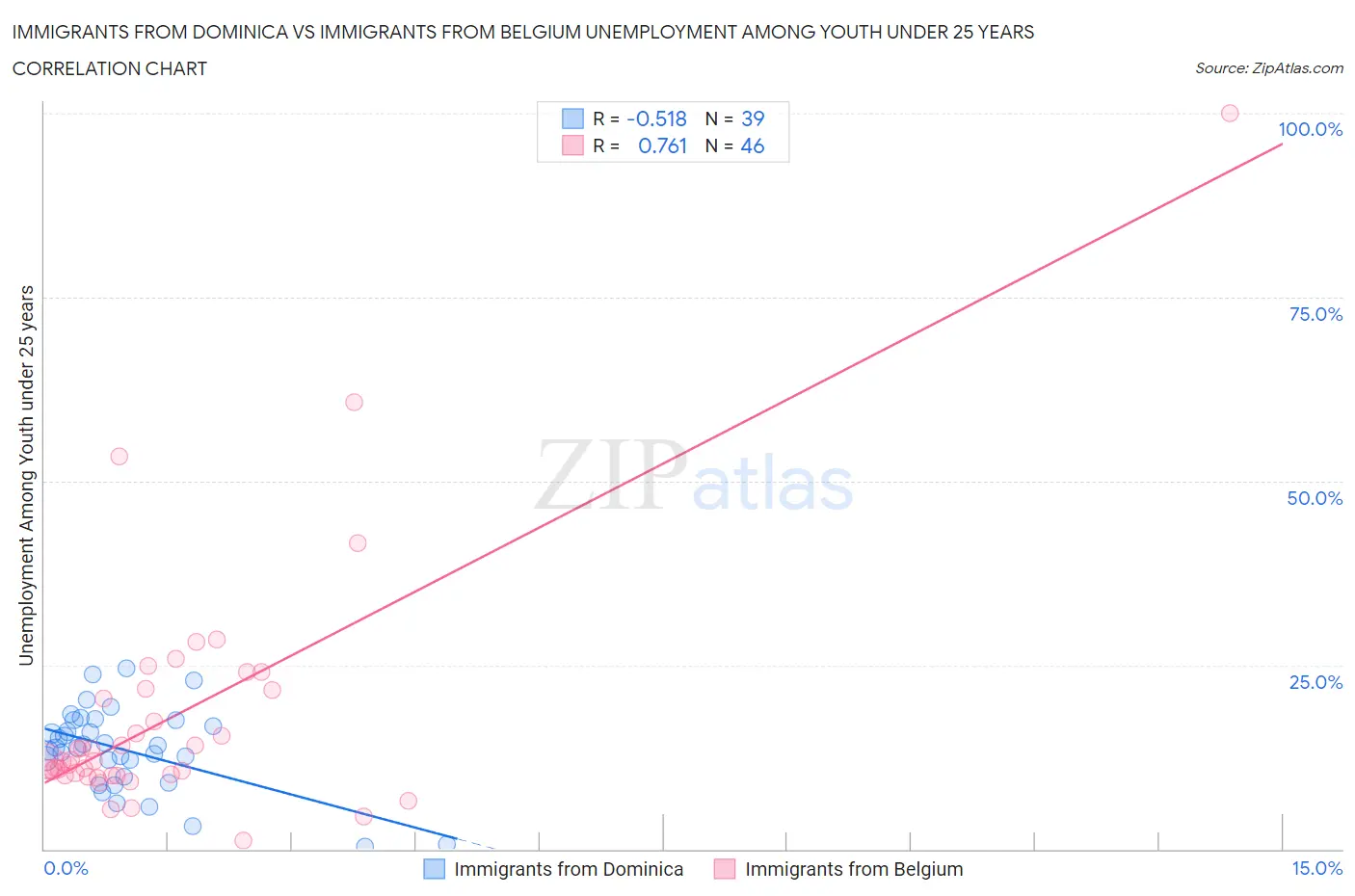 Immigrants from Dominica vs Immigrants from Belgium Unemployment Among Youth under 25 years