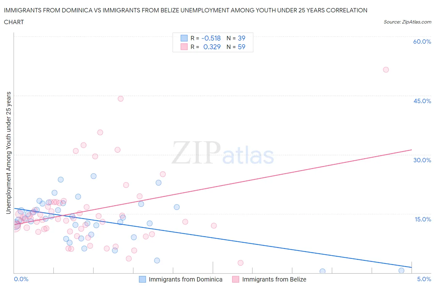 Immigrants from Dominica vs Immigrants from Belize Unemployment Among Youth under 25 years