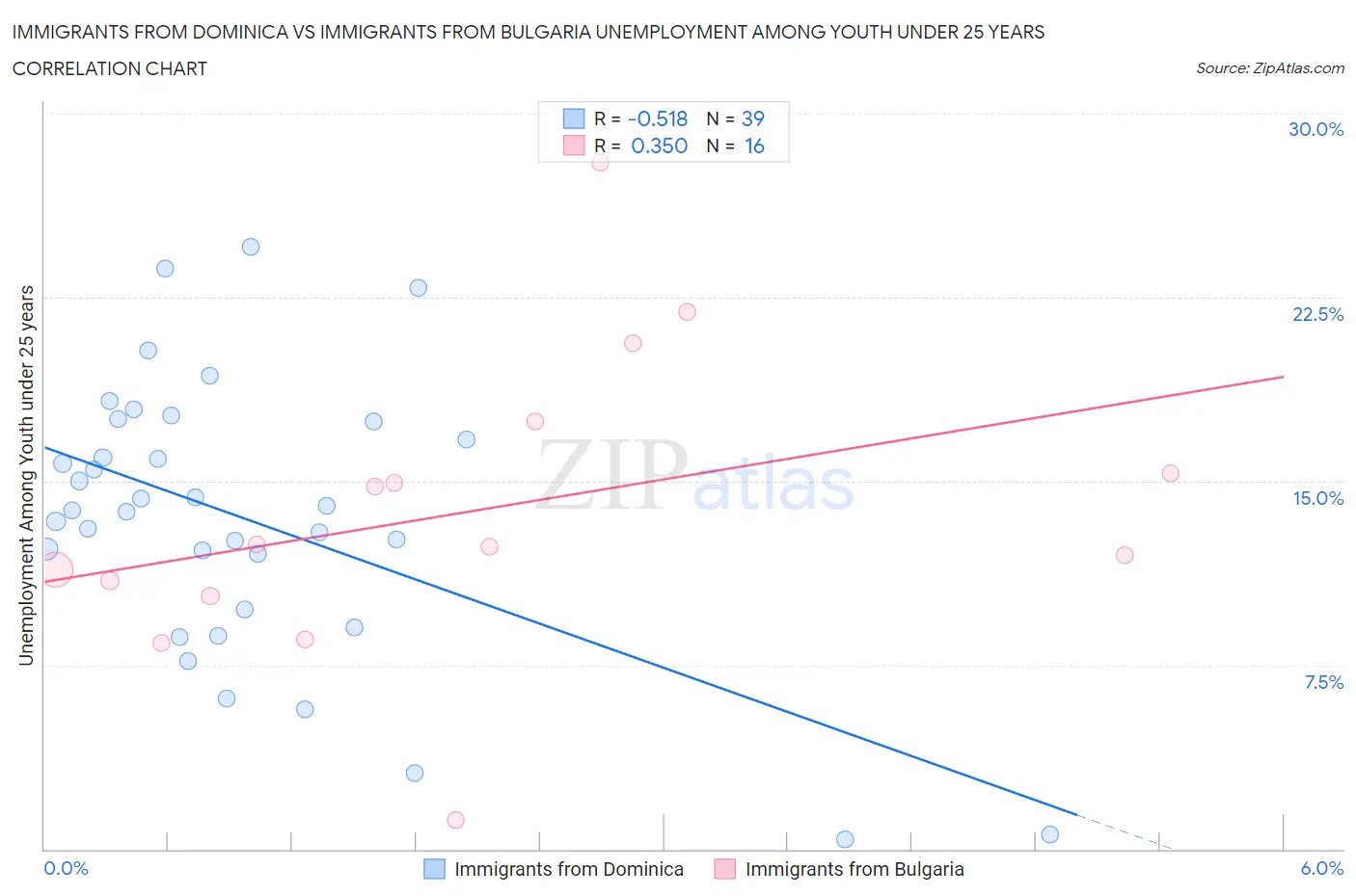 Immigrants from Dominica vs Immigrants from Bulgaria Unemployment Among Youth under 25 years