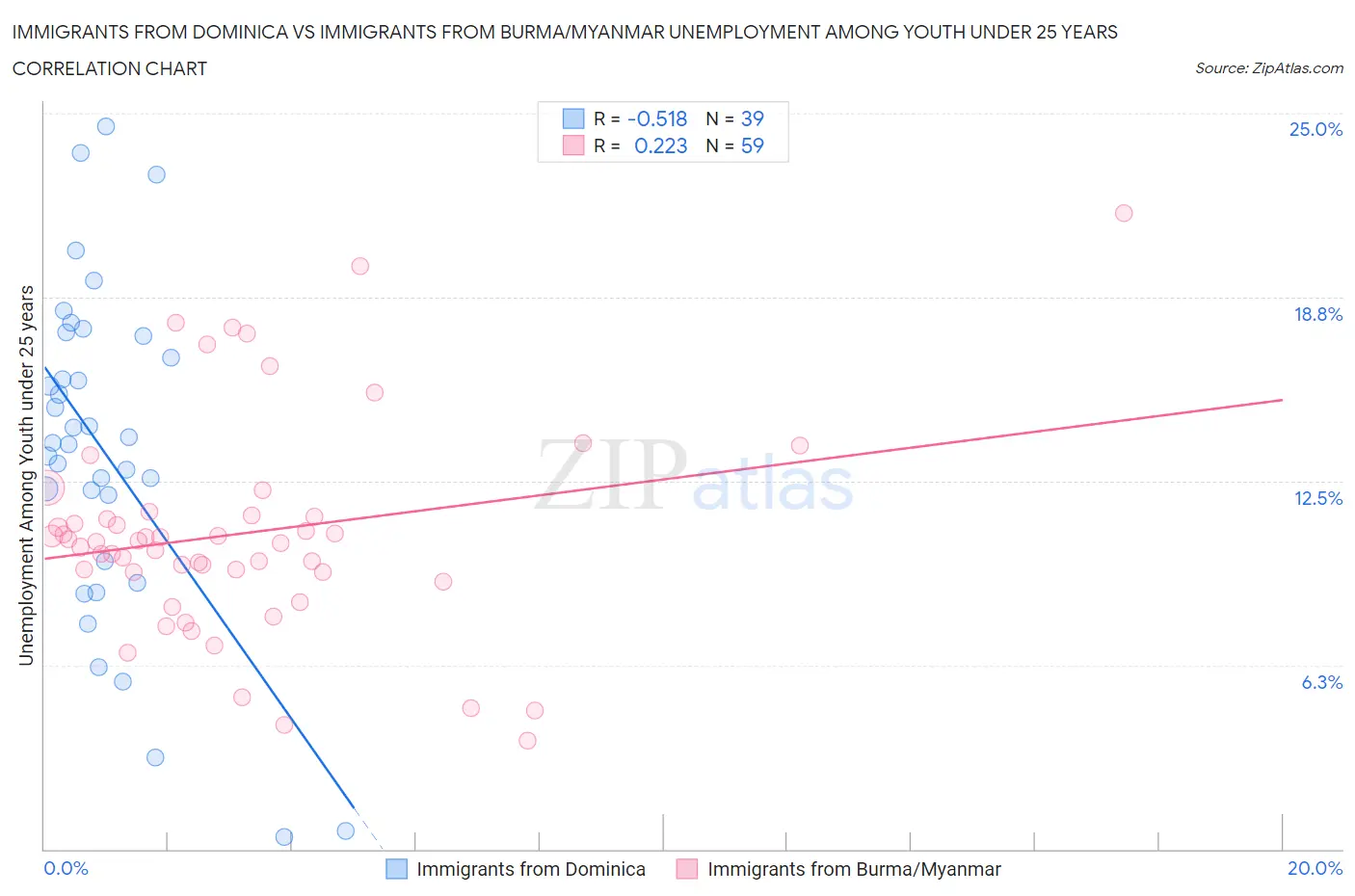 Immigrants from Dominica vs Immigrants from Burma/Myanmar Unemployment Among Youth under 25 years