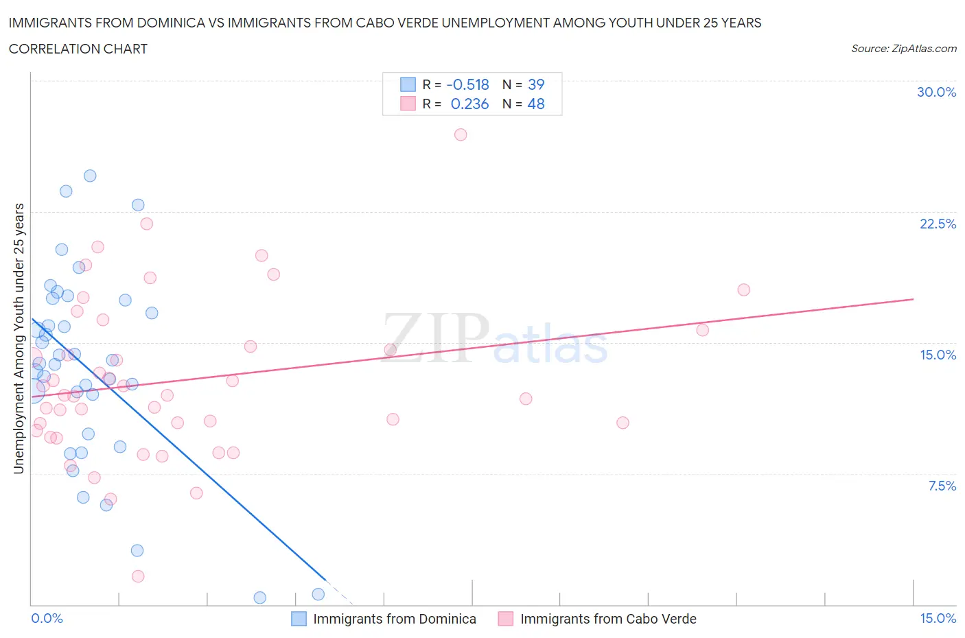 Immigrants from Dominica vs Immigrants from Cabo Verde Unemployment Among Youth under 25 years