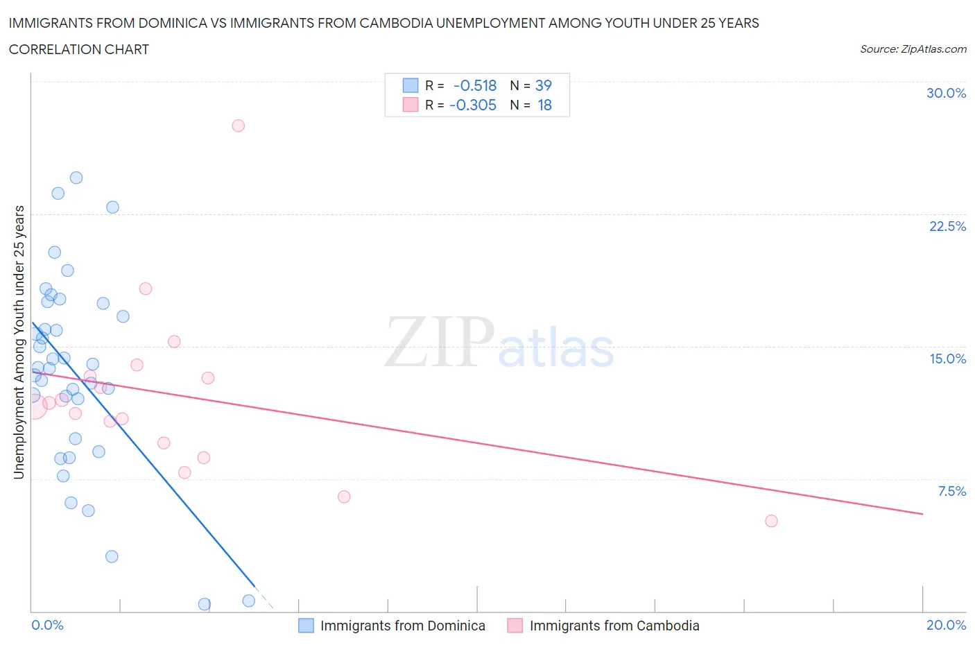 Immigrants from Dominica vs Immigrants from Cambodia Unemployment Among Youth under 25 years