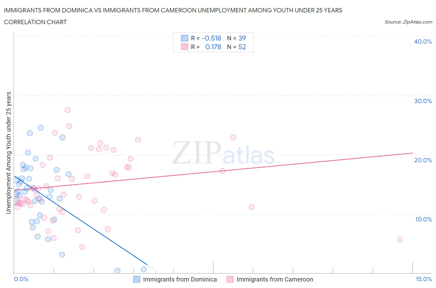 Immigrants from Dominica vs Immigrants from Cameroon Unemployment Among Youth under 25 years