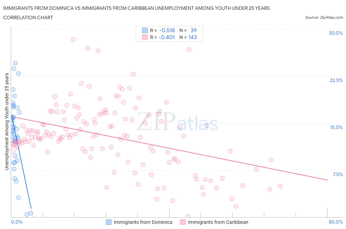 Immigrants from Dominica vs Immigrants from Caribbean Unemployment Among Youth under 25 years