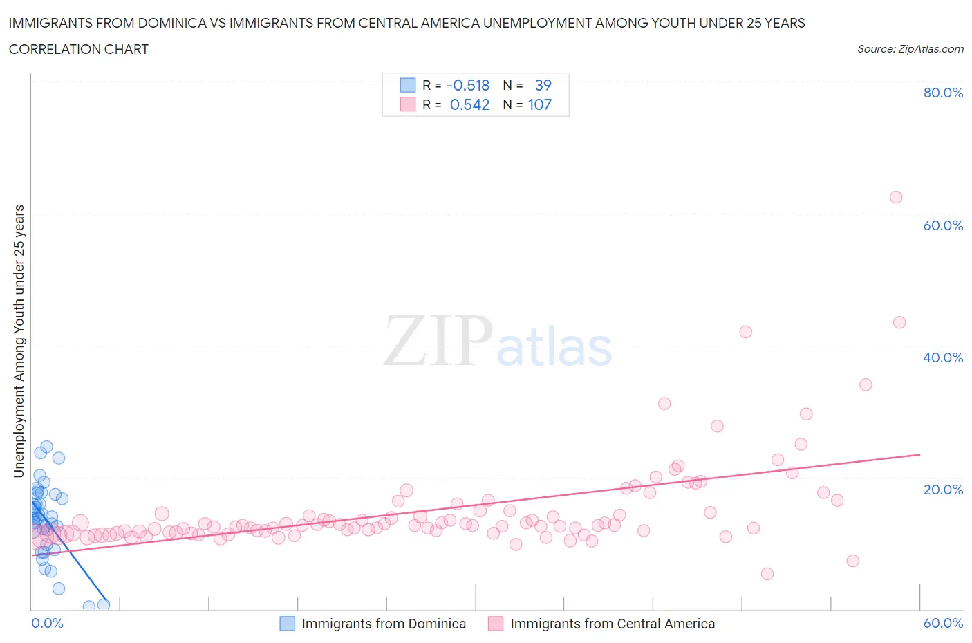 Immigrants from Dominica vs Immigrants from Central America Unemployment Among Youth under 25 years