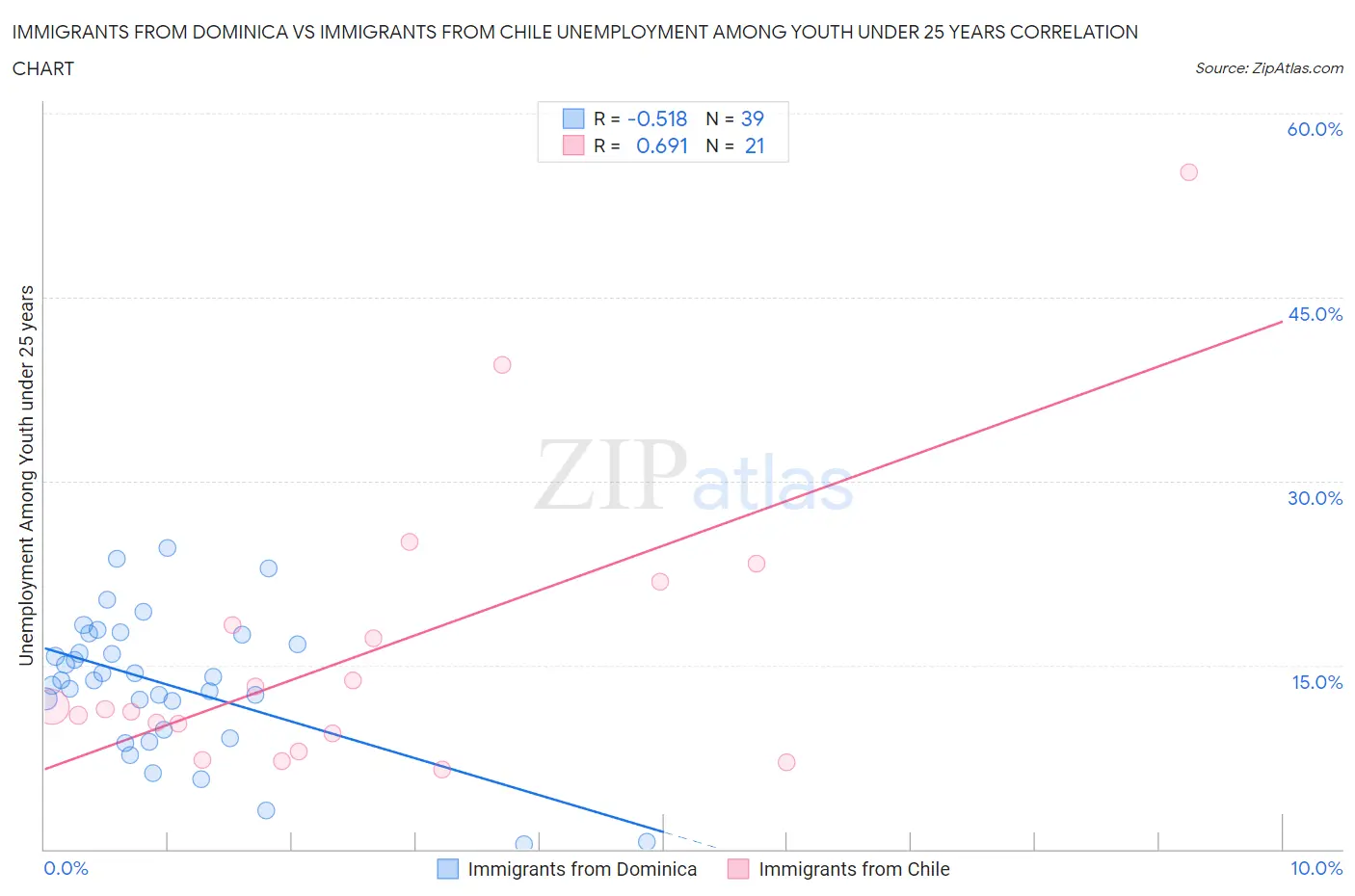 Immigrants from Dominica vs Immigrants from Chile Unemployment Among Youth under 25 years