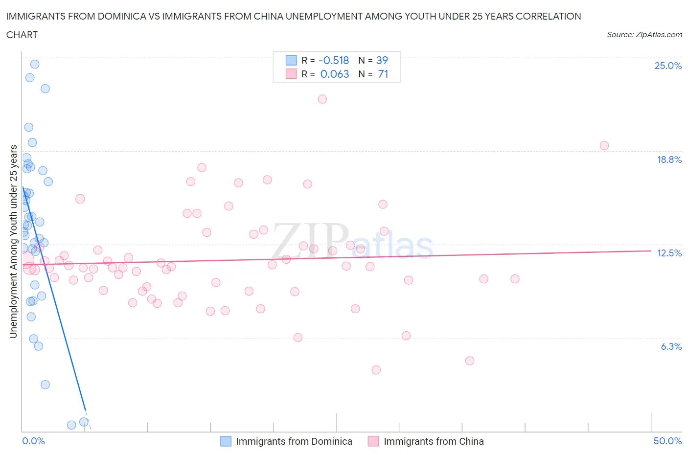 Immigrants from Dominica vs Immigrants from China Unemployment Among Youth under 25 years