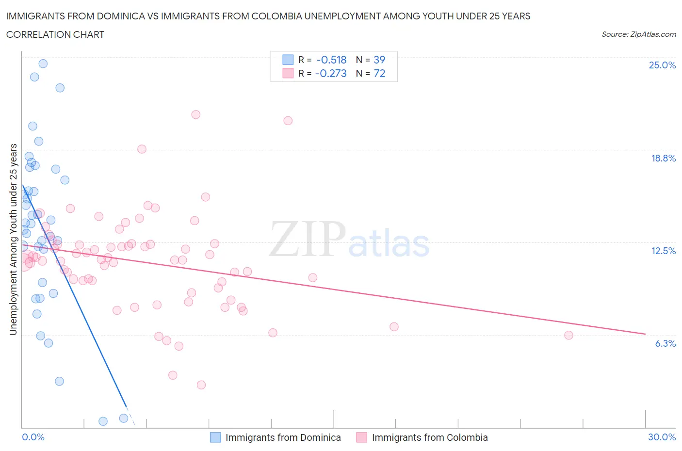 Immigrants from Dominica vs Immigrants from Colombia Unemployment Among Youth under 25 years
