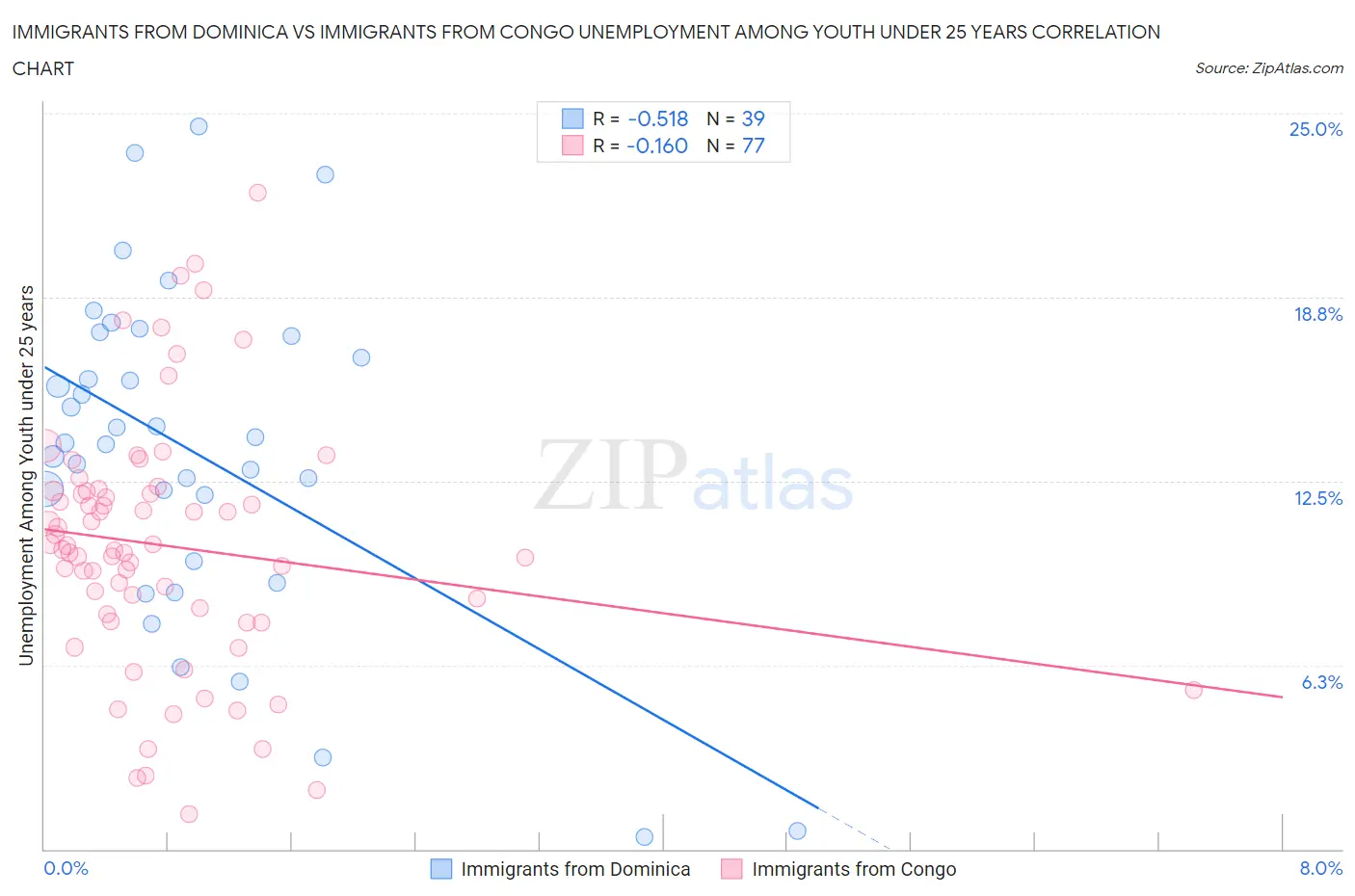 Immigrants from Dominica vs Immigrants from Congo Unemployment Among Youth under 25 years