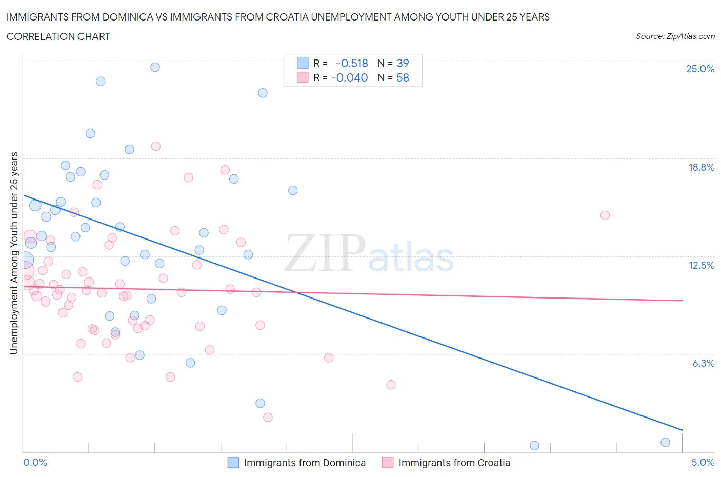 Immigrants from Dominica vs Immigrants from Croatia Unemployment Among Youth under 25 years