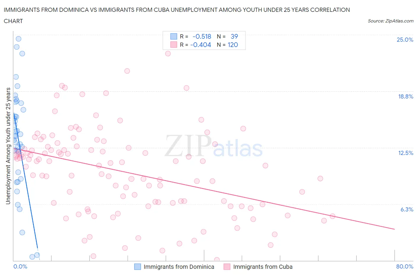 Immigrants from Dominica vs Immigrants from Cuba Unemployment Among Youth under 25 years