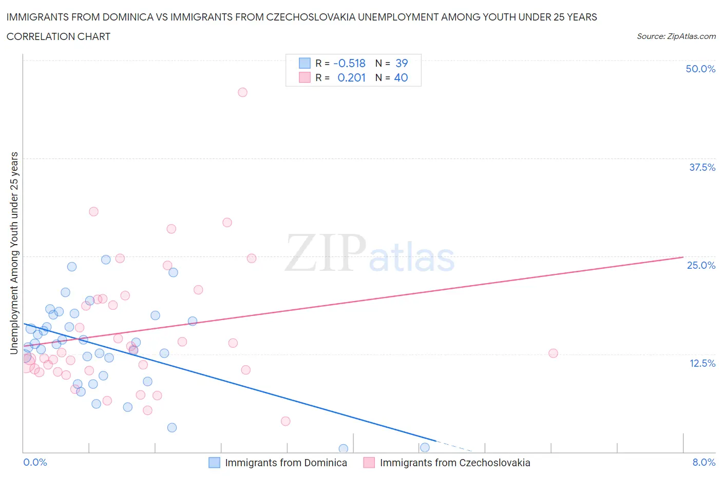 Immigrants from Dominica vs Immigrants from Czechoslovakia Unemployment Among Youth under 25 years