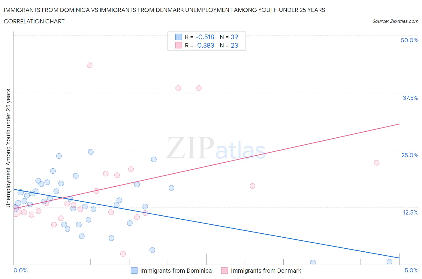 Immigrants from Dominica vs Immigrants from Denmark Unemployment Among Youth under 25 years