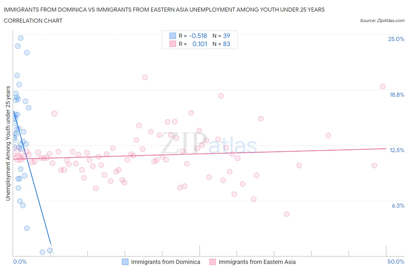 Immigrants from Dominica vs Immigrants from Eastern Asia Unemployment Among Youth under 25 years