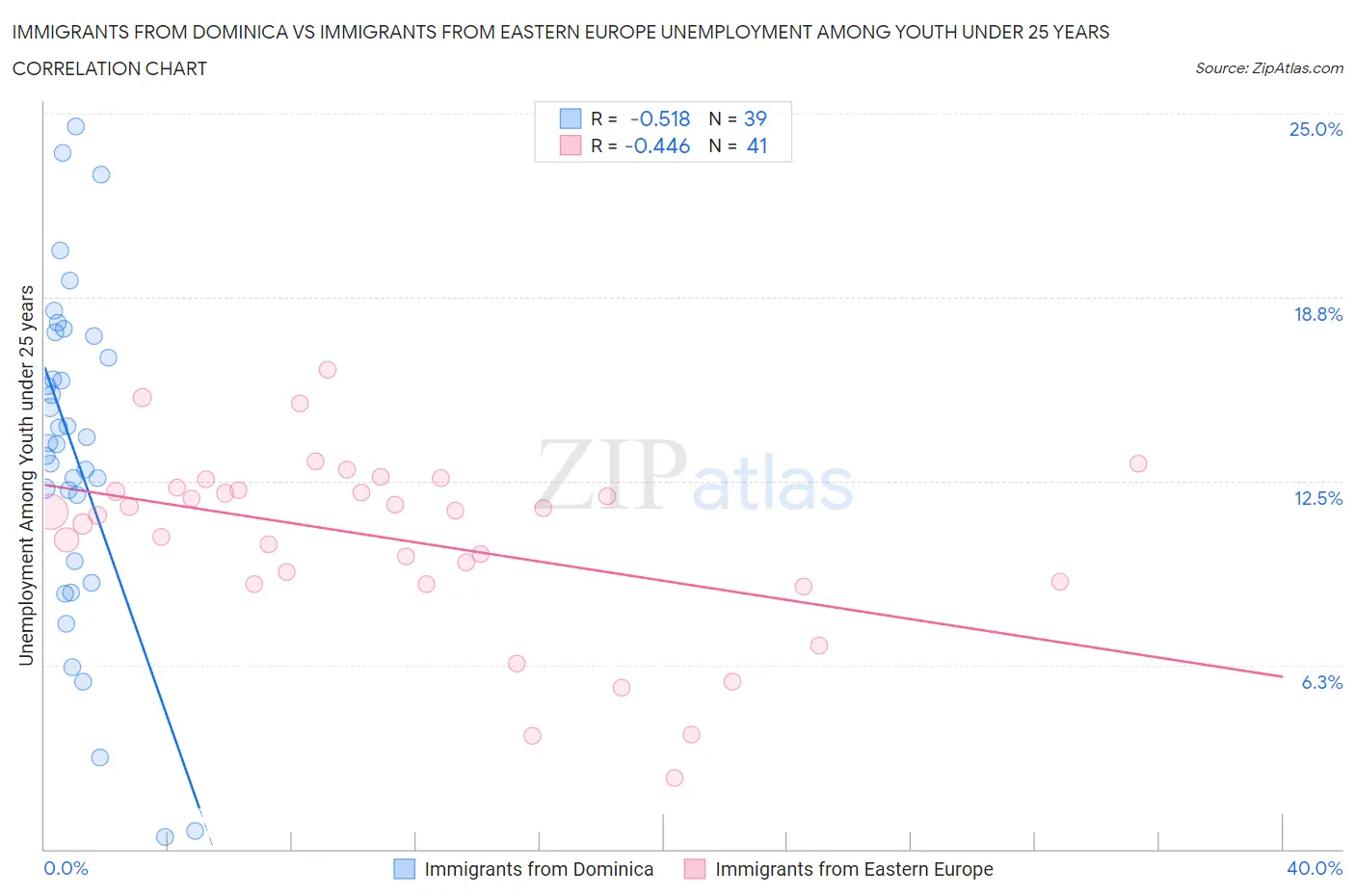 Immigrants from Dominica vs Immigrants from Eastern Europe Unemployment Among Youth under 25 years