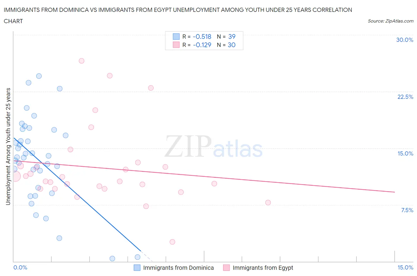 Immigrants from Dominica vs Immigrants from Egypt Unemployment Among Youth under 25 years