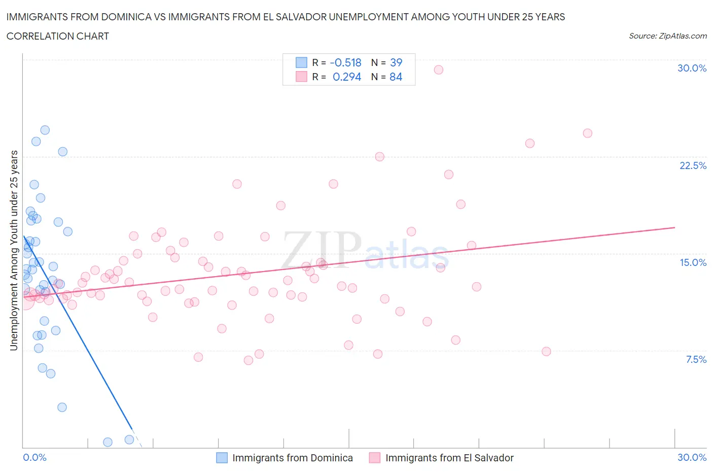 Immigrants from Dominica vs Immigrants from El Salvador Unemployment Among Youth under 25 years