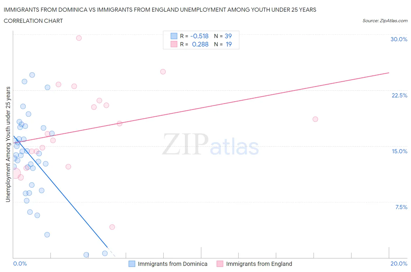 Immigrants from Dominica vs Immigrants from England Unemployment Among Youth under 25 years