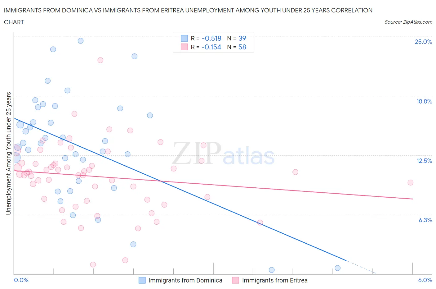 Immigrants from Dominica vs Immigrants from Eritrea Unemployment Among Youth under 25 years