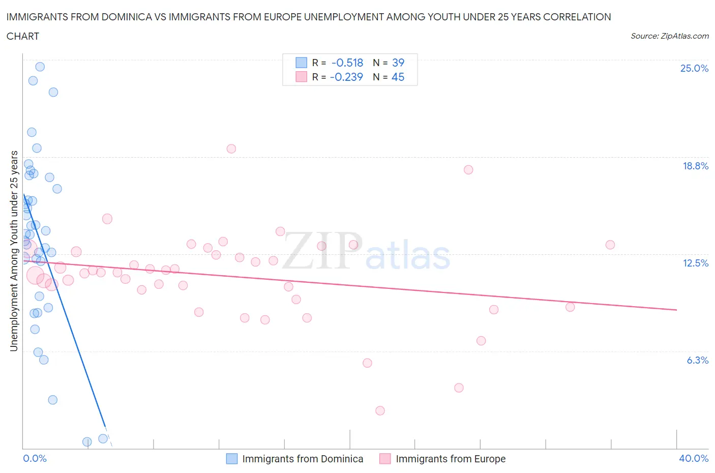 Immigrants from Dominica vs Immigrants from Europe Unemployment Among Youth under 25 years