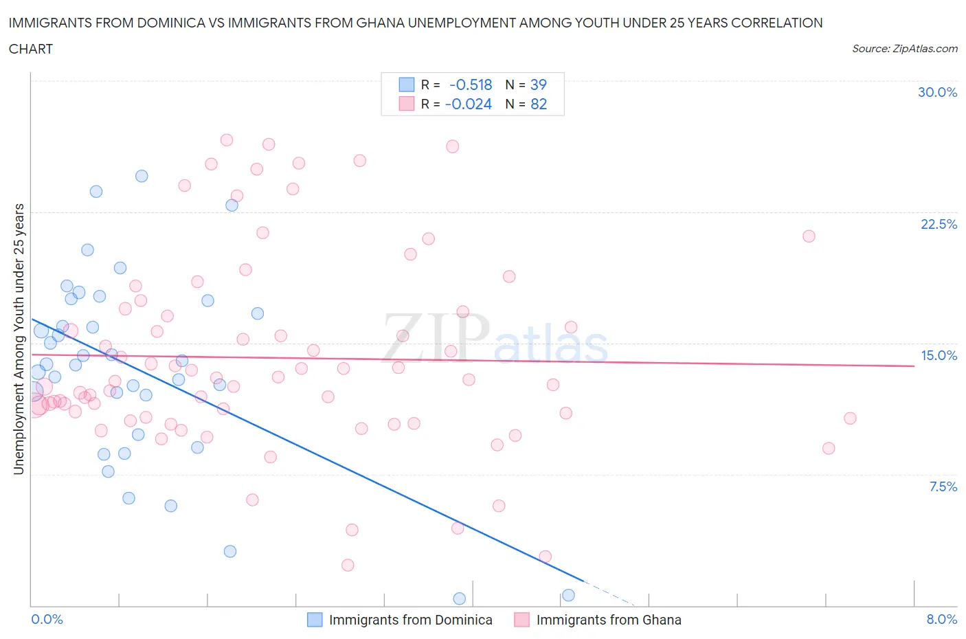 Immigrants from Dominica vs Immigrants from Ghana Unemployment Among Youth under 25 years