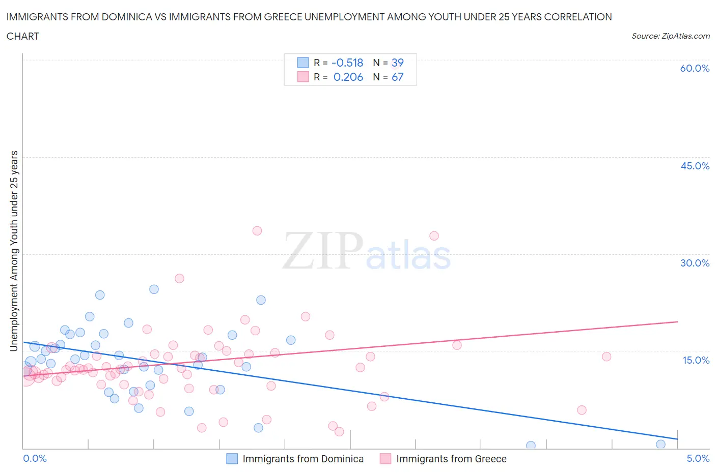 Immigrants from Dominica vs Immigrants from Greece Unemployment Among Youth under 25 years