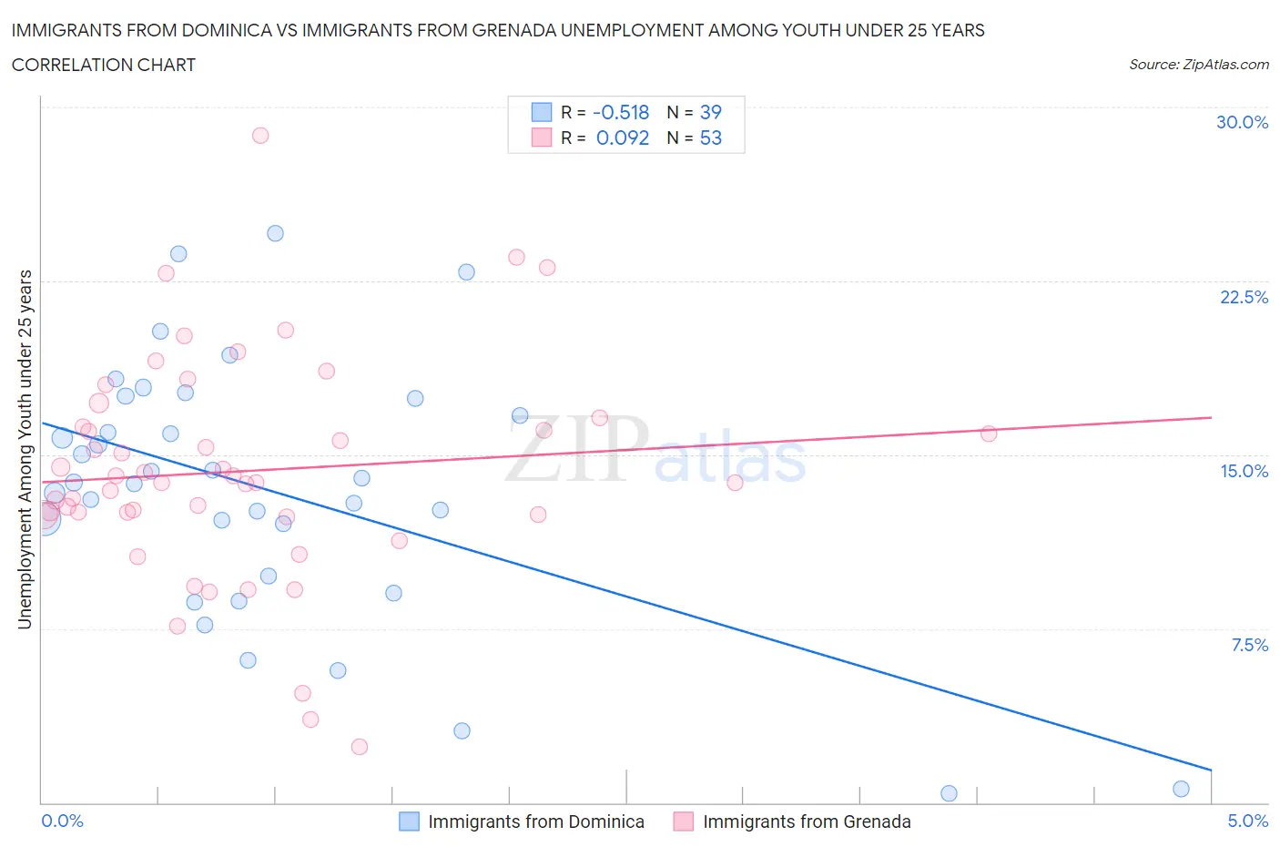 Immigrants from Dominica vs Immigrants from Grenada Unemployment Among Youth under 25 years