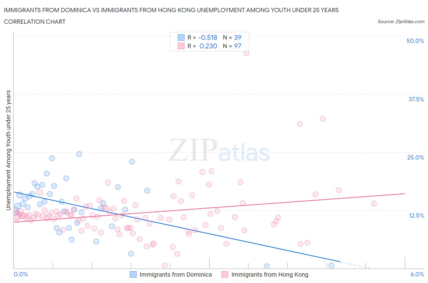 Immigrants from Dominica vs Immigrants from Hong Kong Unemployment Among Youth under 25 years