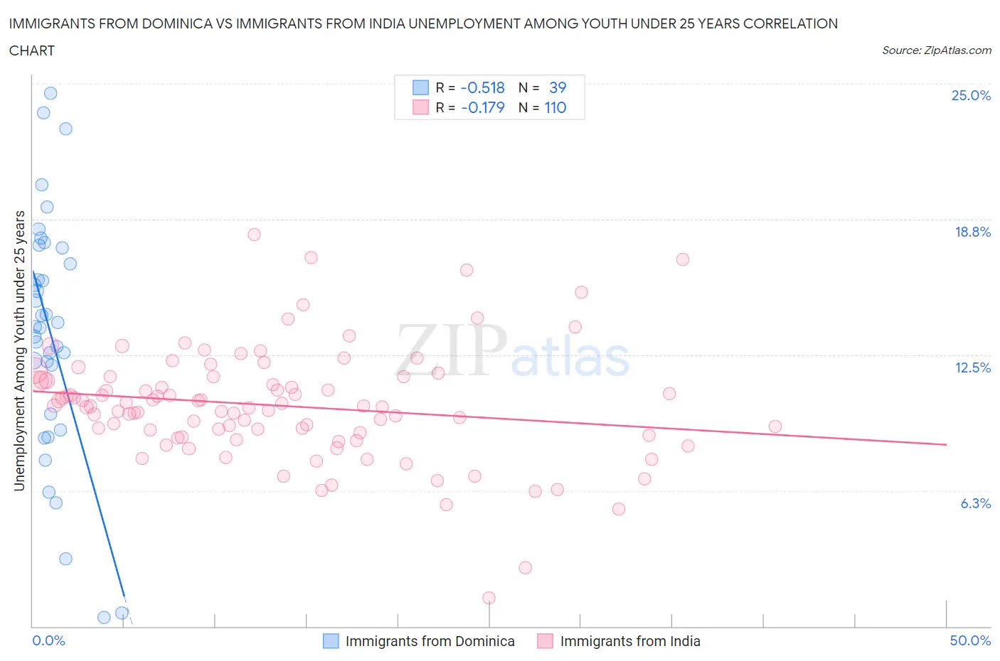 Immigrants from Dominica vs Immigrants from India Unemployment Among Youth under 25 years