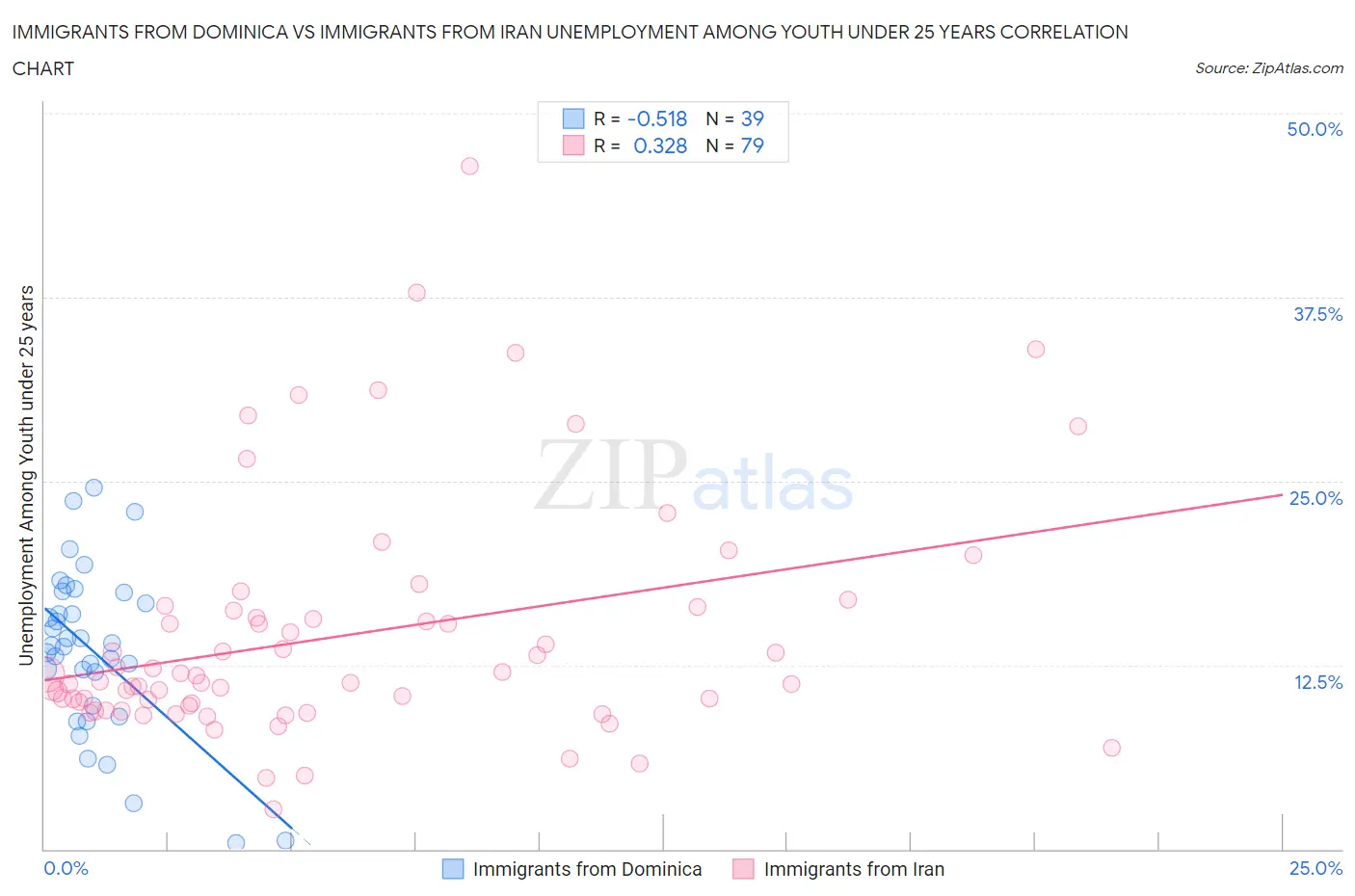 Immigrants from Dominica vs Immigrants from Iran Unemployment Among Youth under 25 years