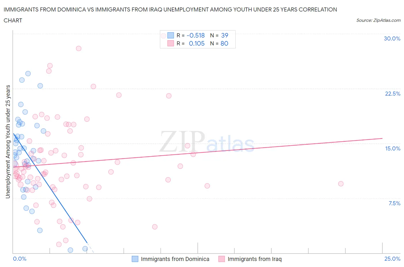 Immigrants from Dominica vs Immigrants from Iraq Unemployment Among Youth under 25 years