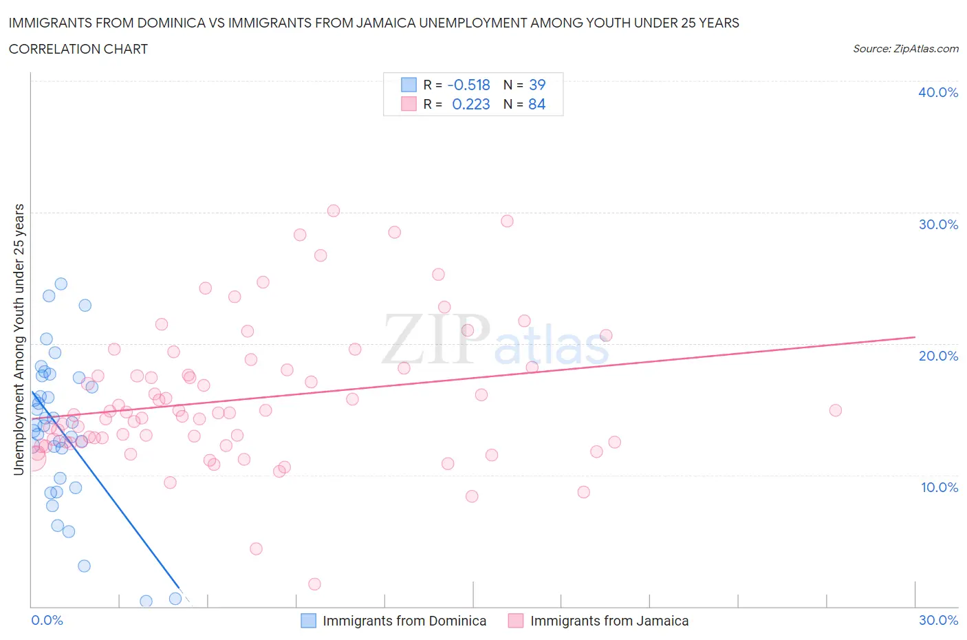 Immigrants from Dominica vs Immigrants from Jamaica Unemployment Among Youth under 25 years