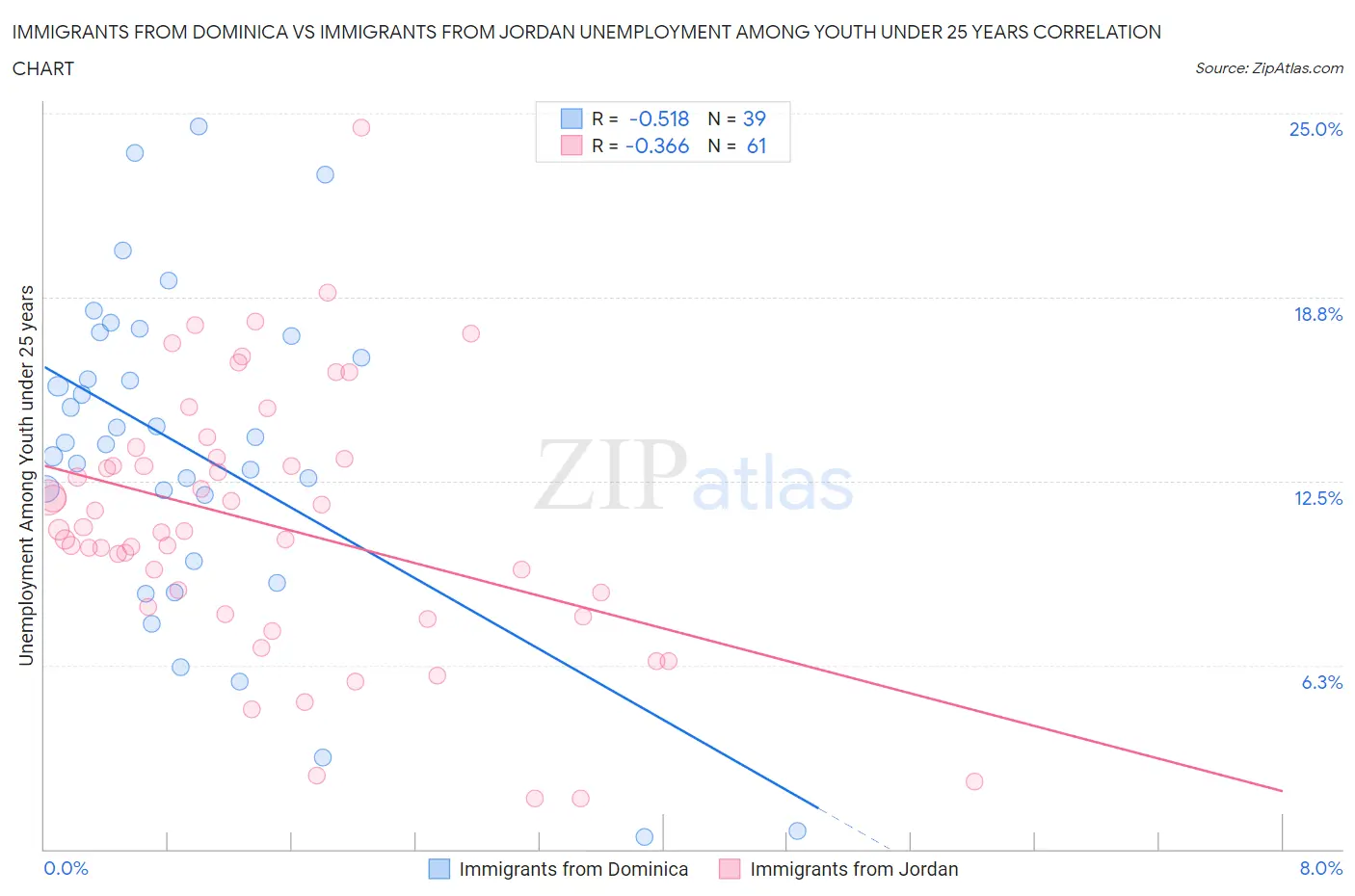 Immigrants from Dominica vs Immigrants from Jordan Unemployment Among Youth under 25 years