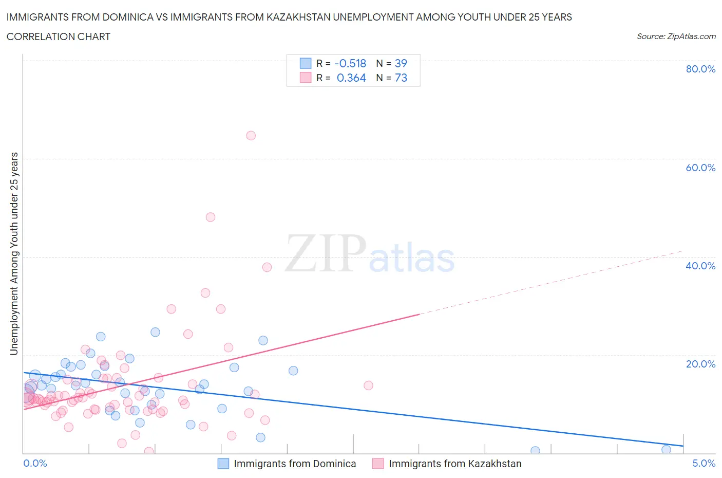 Immigrants from Dominica vs Immigrants from Kazakhstan Unemployment Among Youth under 25 years