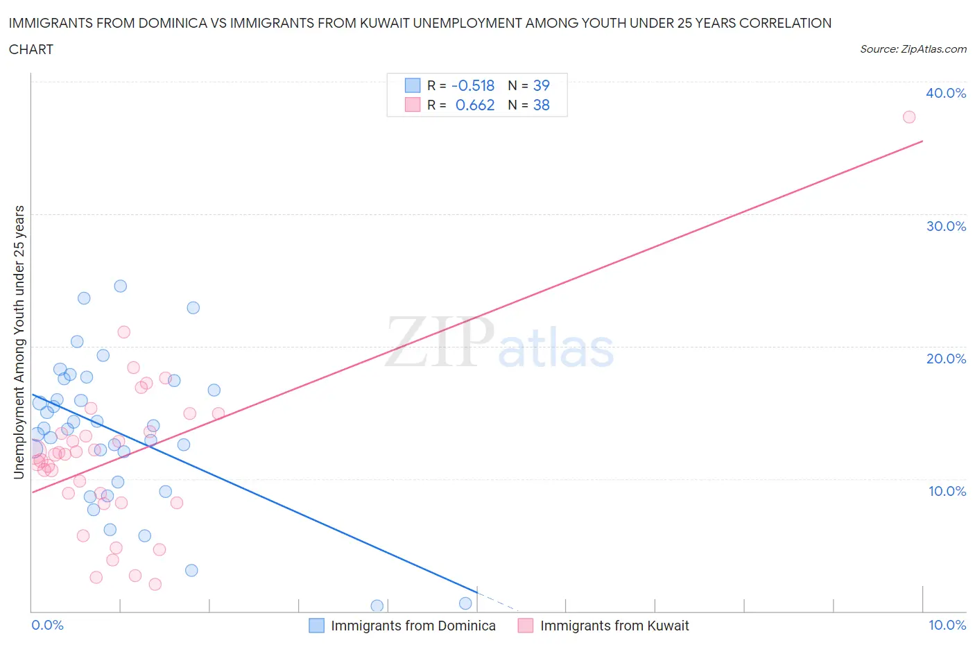 Immigrants from Dominica vs Immigrants from Kuwait Unemployment Among Youth under 25 years