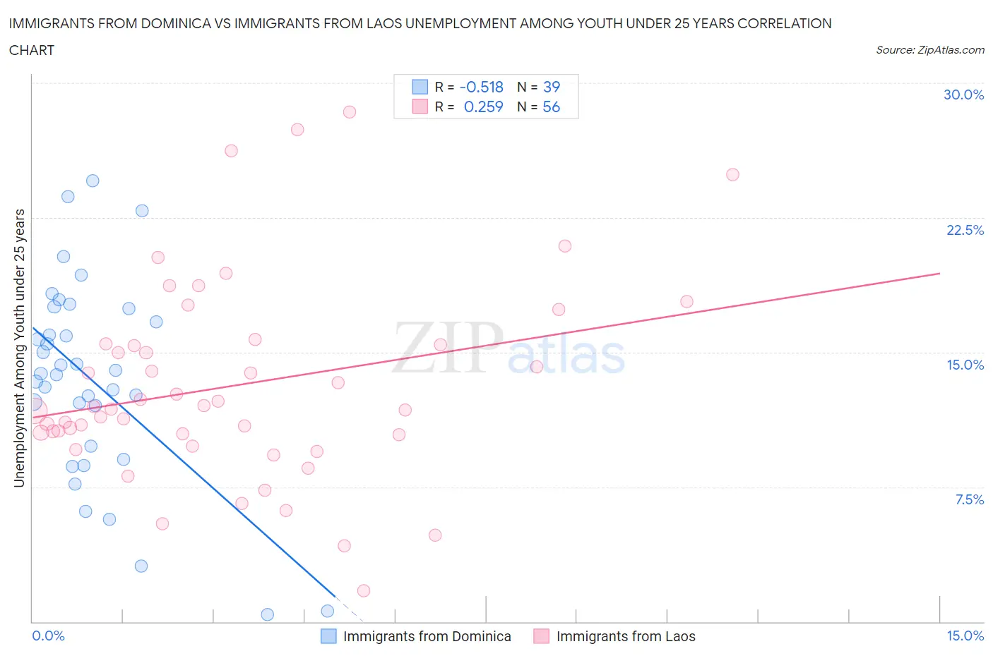 Immigrants from Dominica vs Immigrants from Laos Unemployment Among Youth under 25 years