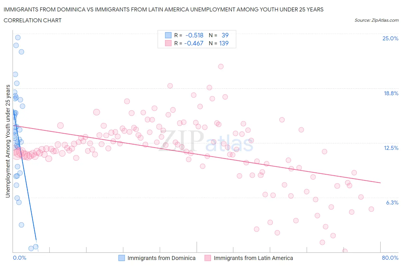 Immigrants from Dominica vs Immigrants from Latin America Unemployment Among Youth under 25 years