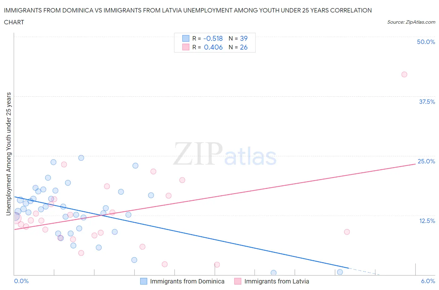Immigrants from Dominica vs Immigrants from Latvia Unemployment Among Youth under 25 years