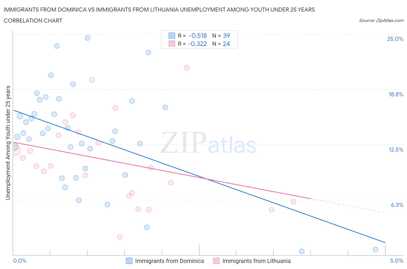 Immigrants from Dominica vs Immigrants from Lithuania Unemployment Among Youth under 25 years