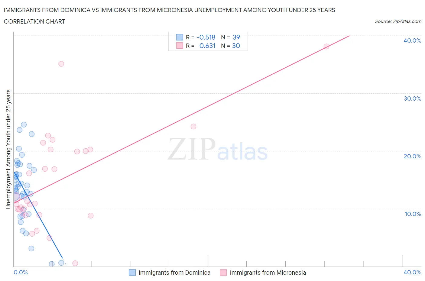Immigrants from Dominica vs Immigrants from Micronesia Unemployment Among Youth under 25 years