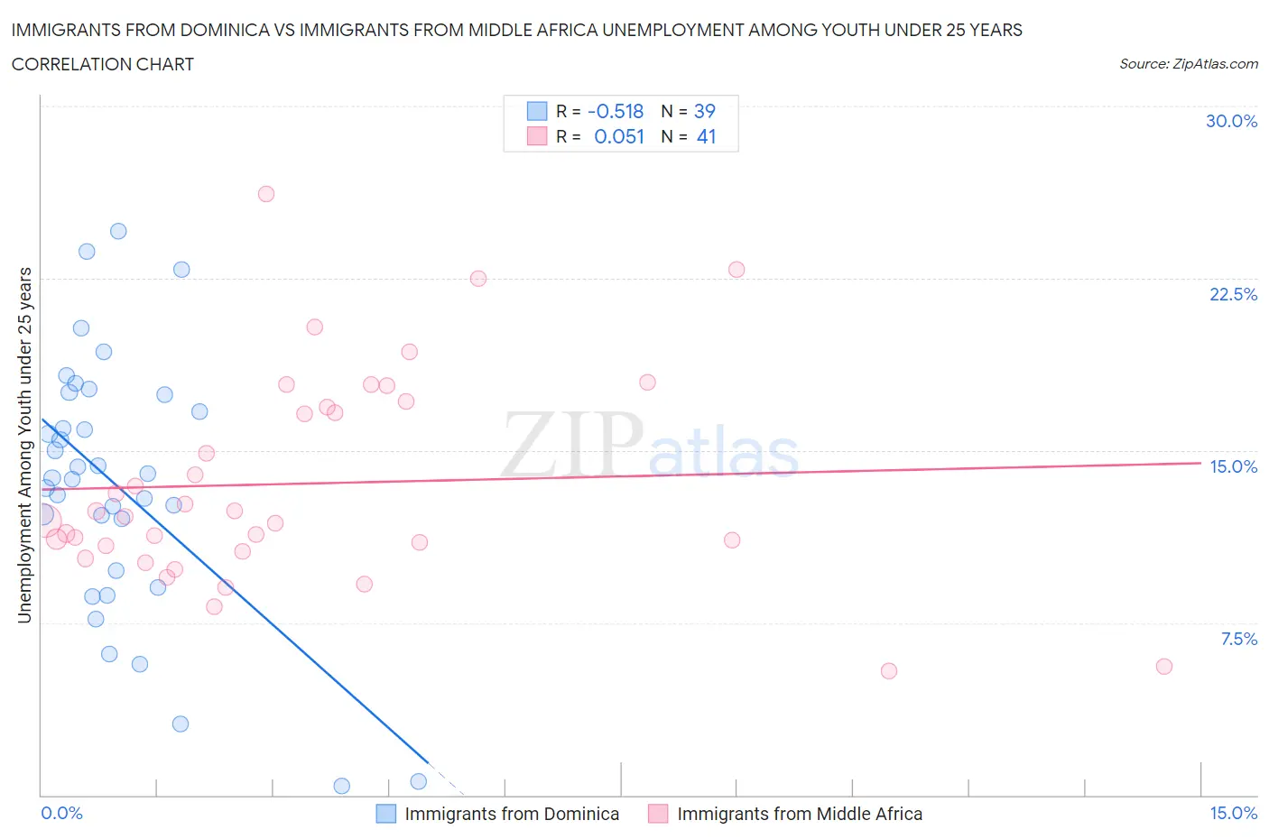 Immigrants from Dominica vs Immigrants from Middle Africa Unemployment Among Youth under 25 years