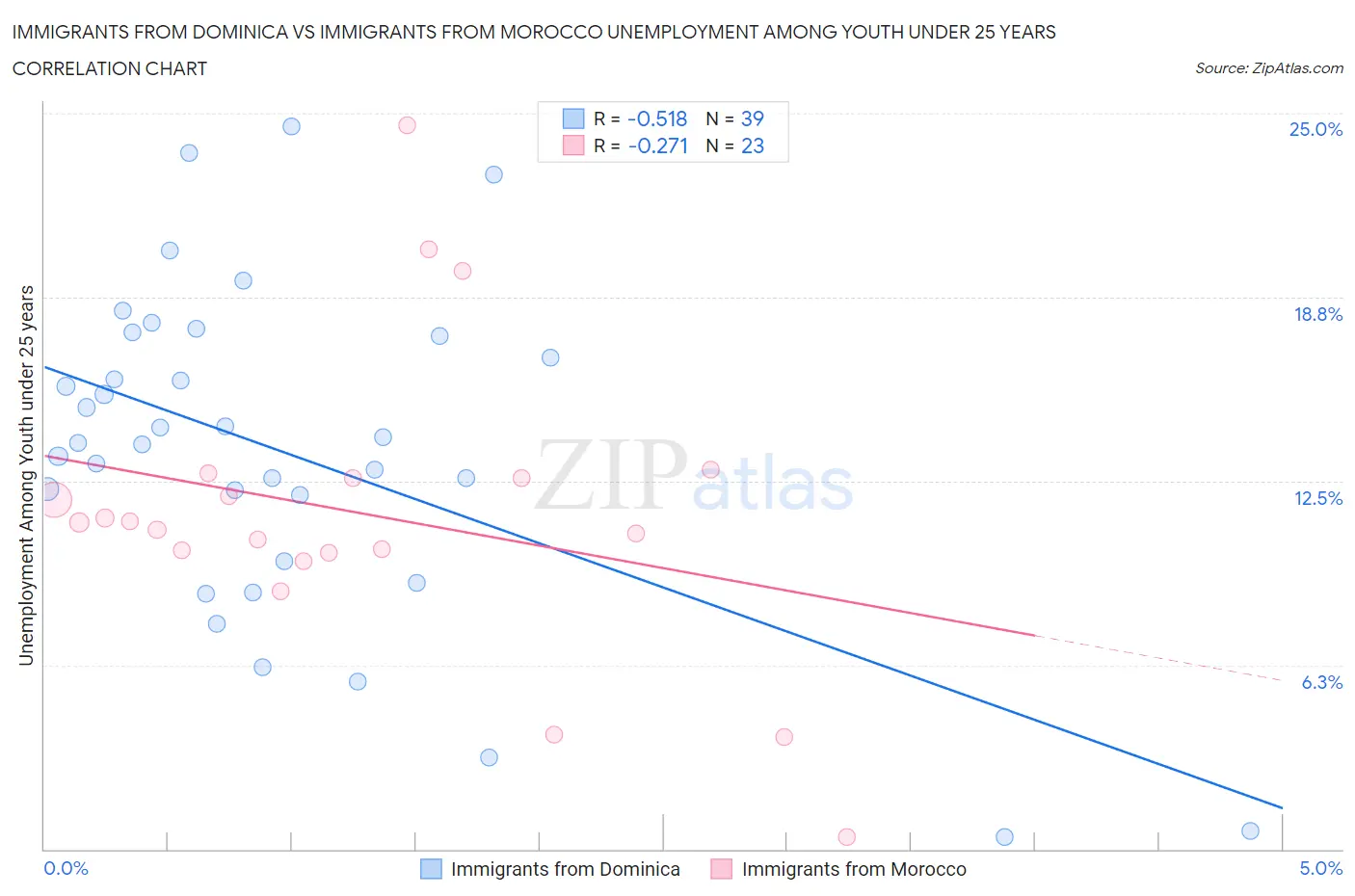 Immigrants from Dominica vs Immigrants from Morocco Unemployment Among Youth under 25 years
