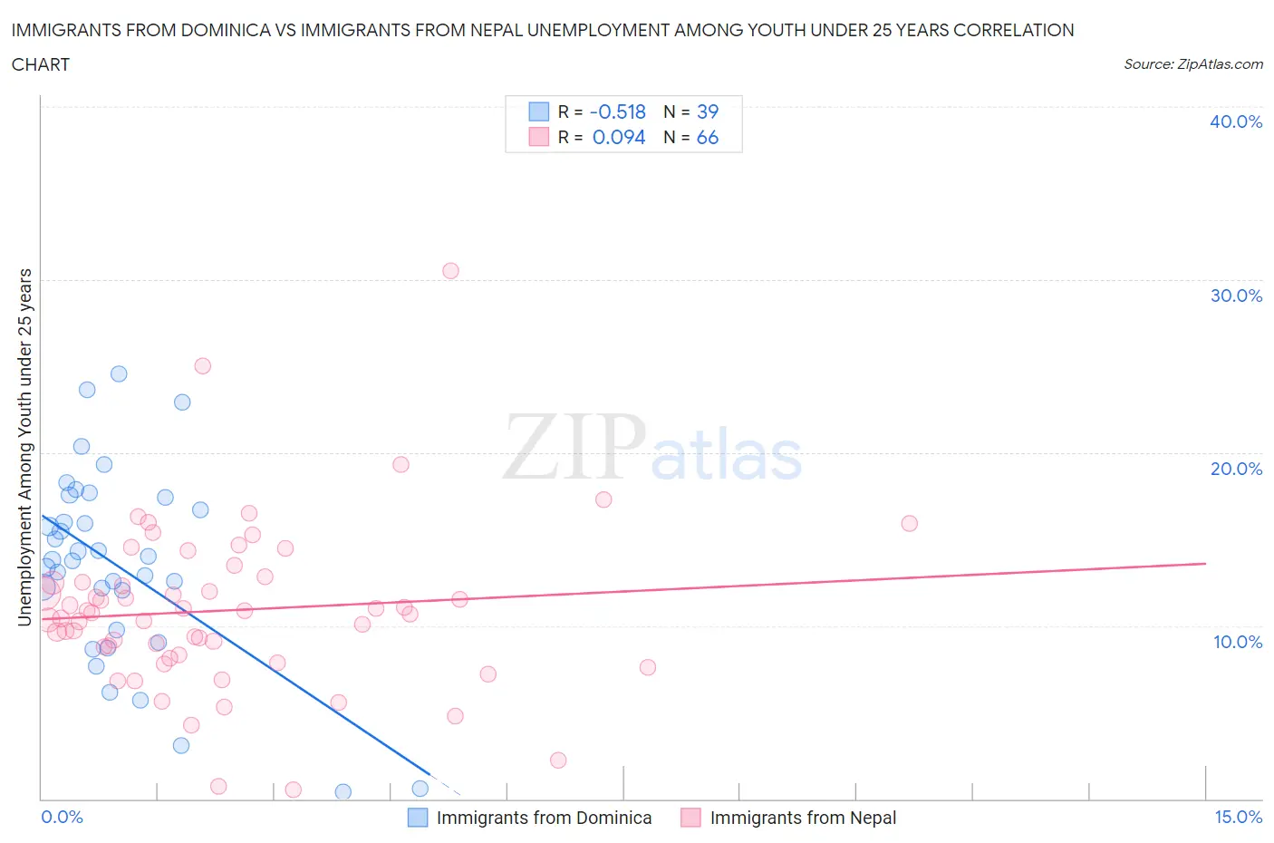 Immigrants from Dominica vs Immigrants from Nepal Unemployment Among Youth under 25 years