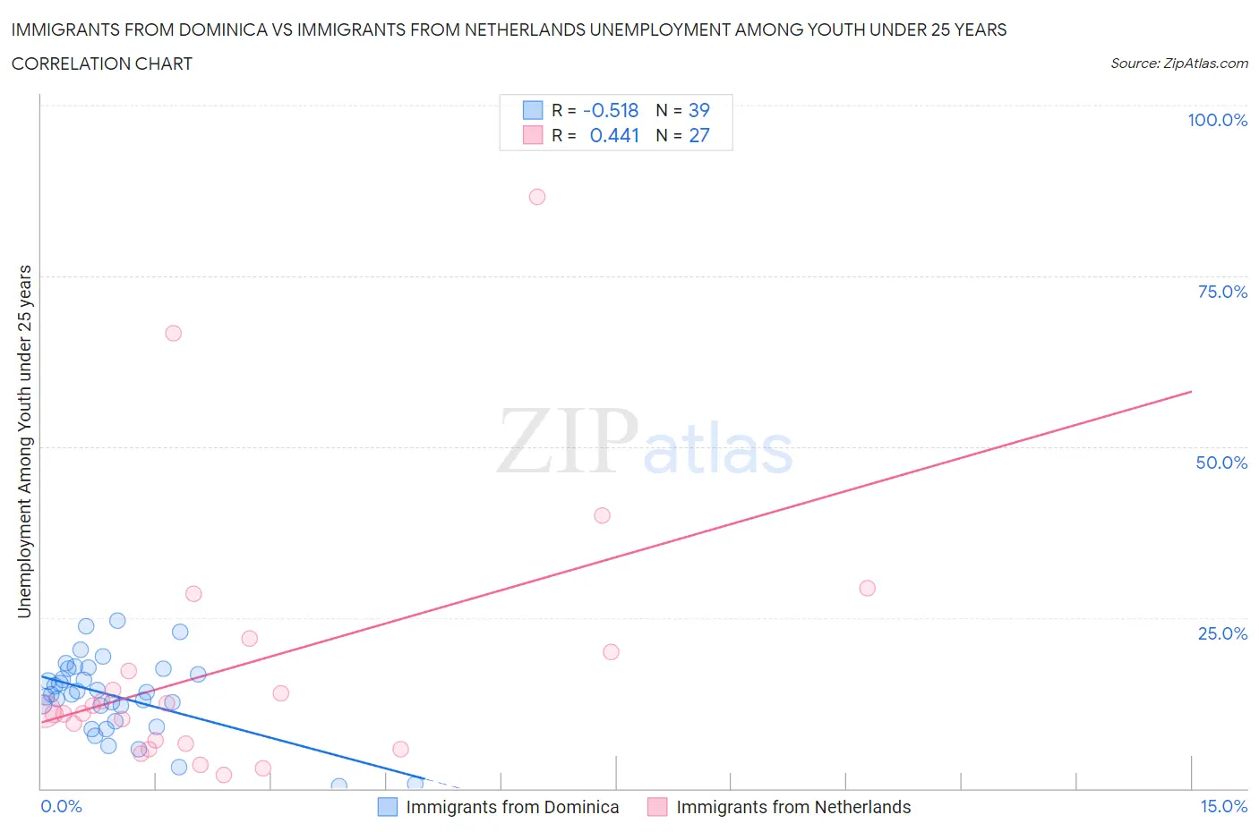 Immigrants from Dominica vs Immigrants from Netherlands Unemployment Among Youth under 25 years