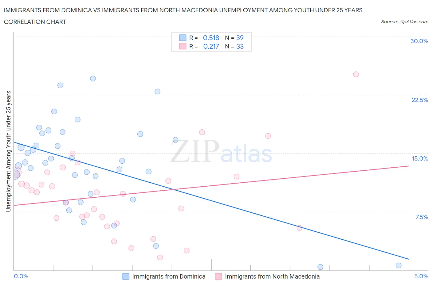 Immigrants from Dominica vs Immigrants from North Macedonia Unemployment Among Youth under 25 years