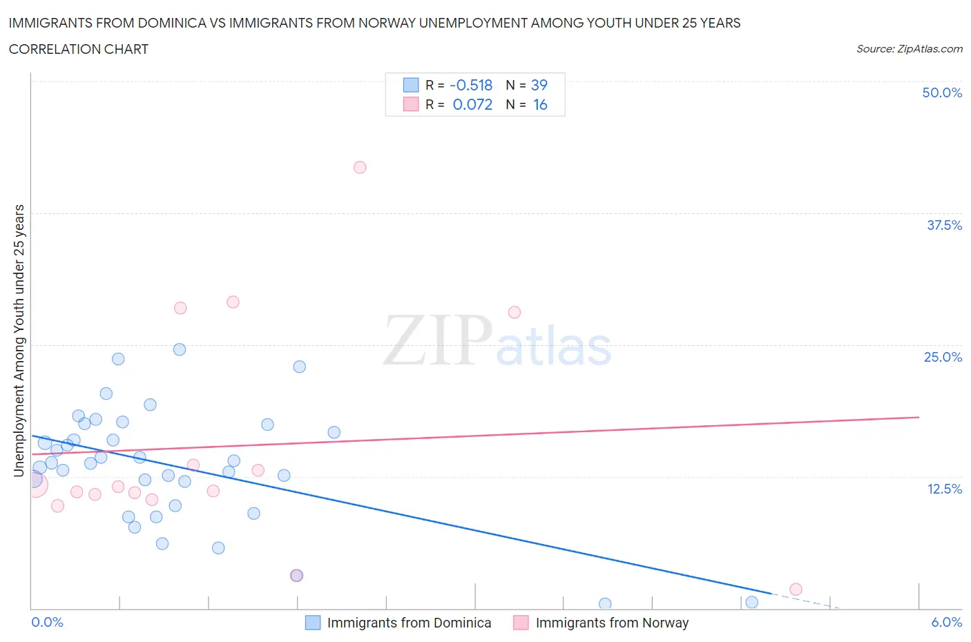 Immigrants from Dominica vs Immigrants from Norway Unemployment Among Youth under 25 years