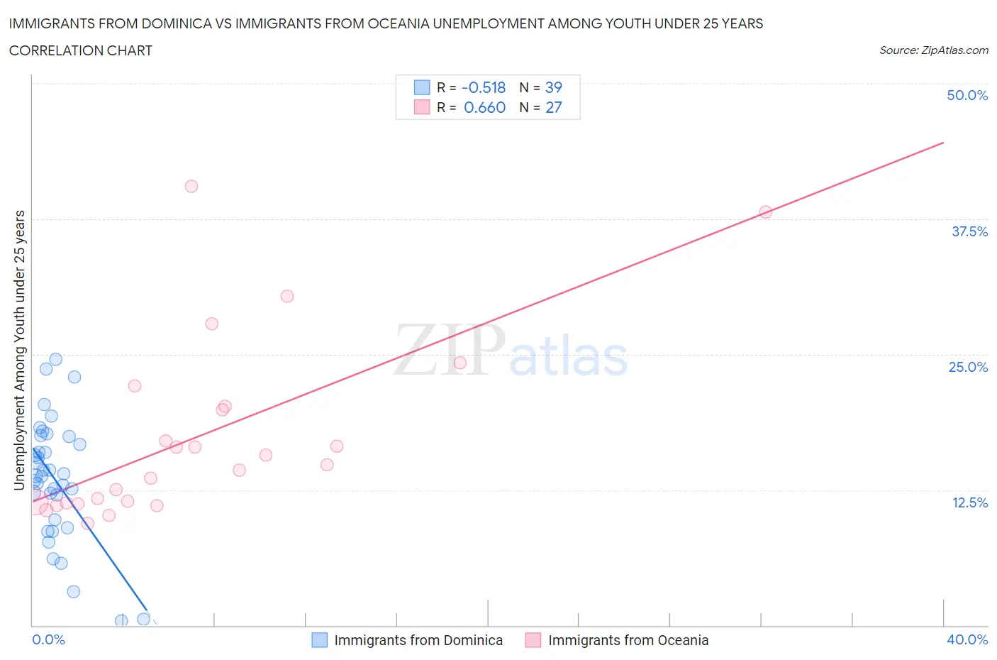 Immigrants from Dominica vs Immigrants from Oceania Unemployment Among Youth under 25 years