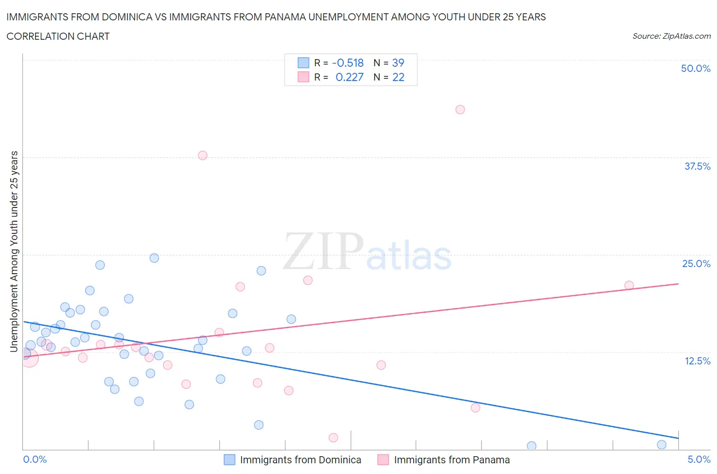 Immigrants from Dominica vs Immigrants from Panama Unemployment Among Youth under 25 years