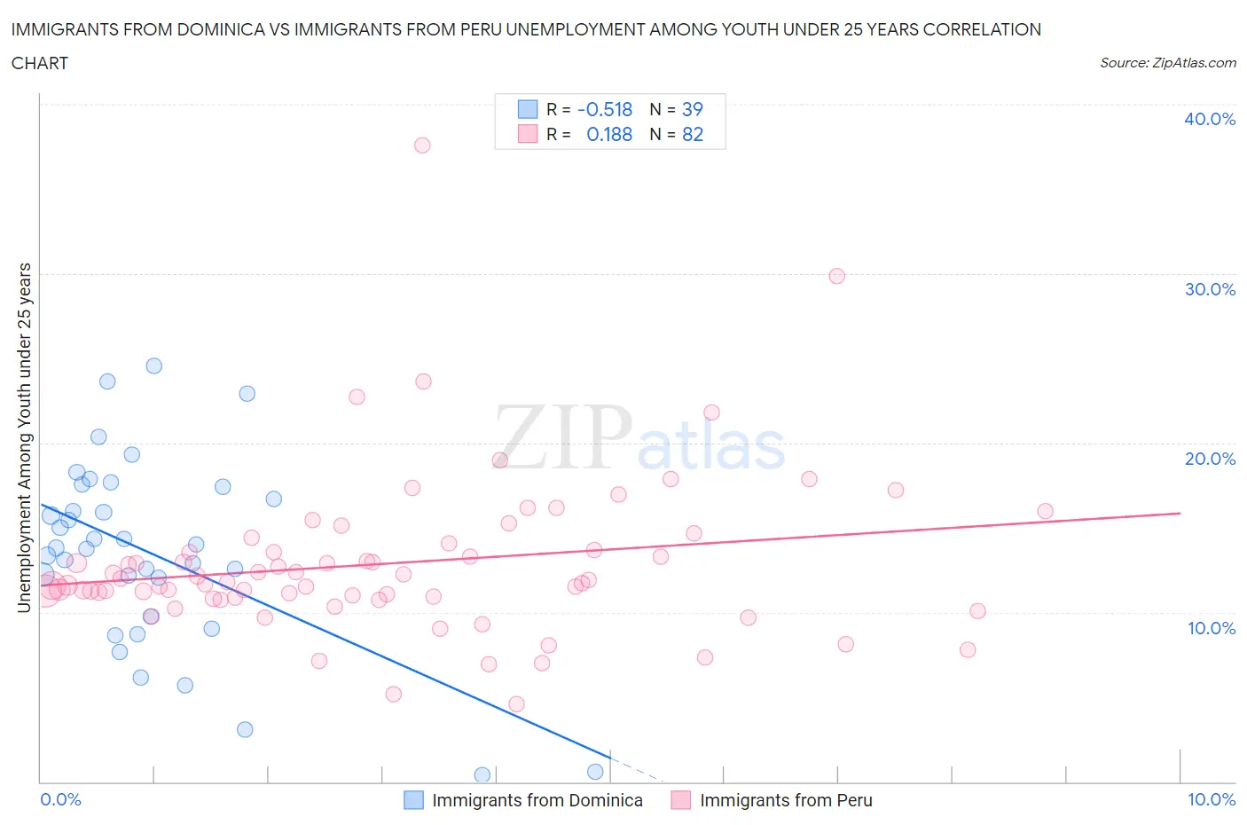 Immigrants from Dominica vs Immigrants from Peru Unemployment Among Youth under 25 years
