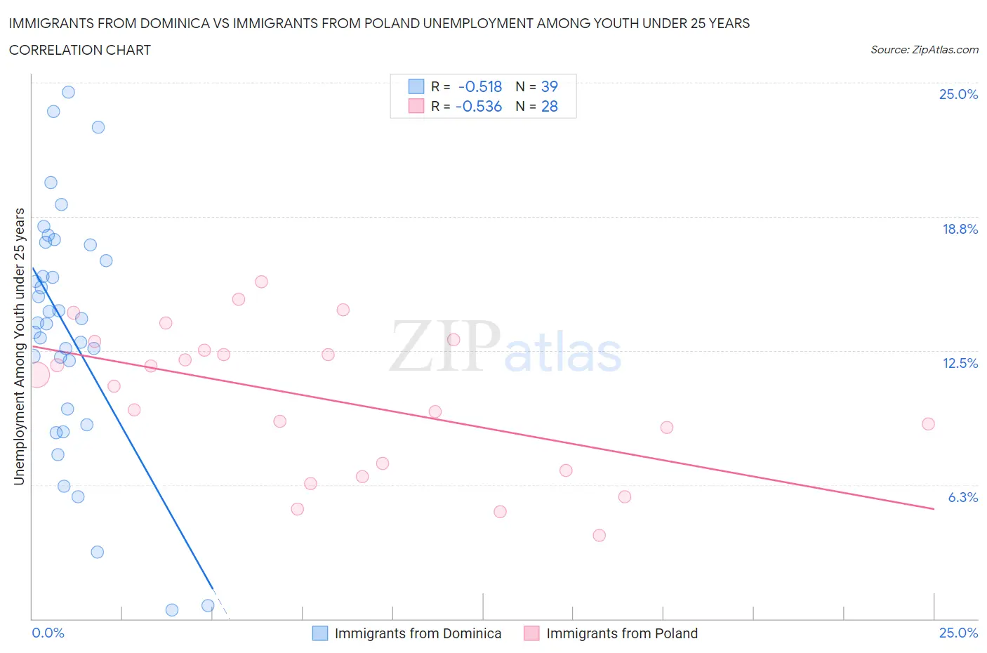 Immigrants from Dominica vs Immigrants from Poland Unemployment Among Youth under 25 years